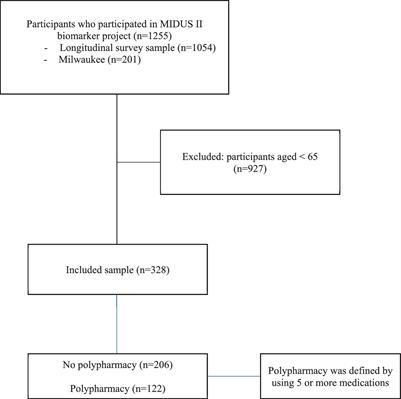 Number of medications and polypharmacy are associated with frailty in older adults: results from the Midlife in the United States study